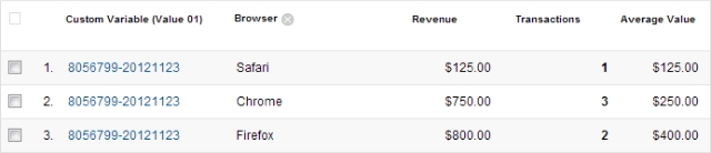 Google Analytics ecommerce report segmented by browser