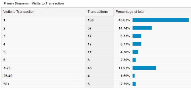 Visits to Purchase report Visits to Purchase report