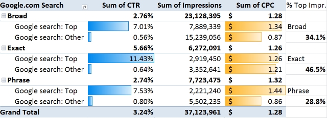 CTR by keyword position CTR by keyword position