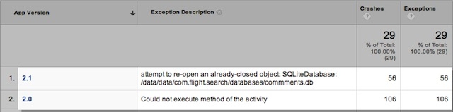 App Analytics Exceptions Crashes App Analytics Exceptions Crashes