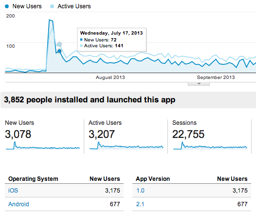 App Analytics Insights App Analytics Insights