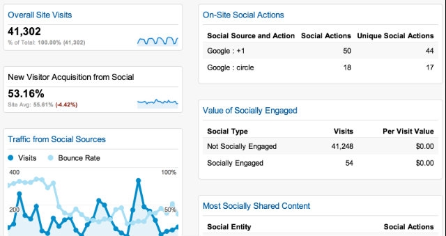 Google Analytics dashboard