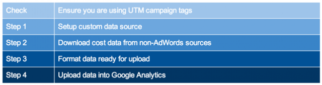 Steps to upload Cost Data into Google Analytics Steps to upload Cost Data into Google Analytics