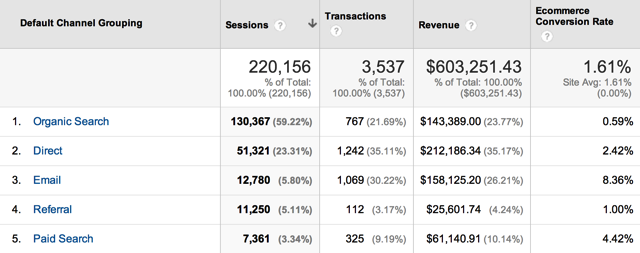 Conversion Rate by Channel Conversion Rate by Channel