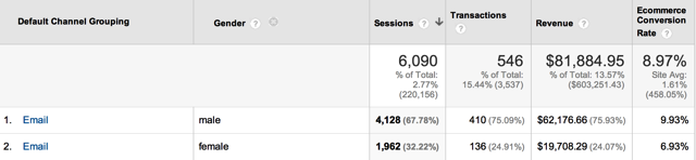 Email Performance by Gender Email Performance by Gender