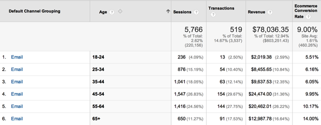 Email by Age Range Email by Age Range
