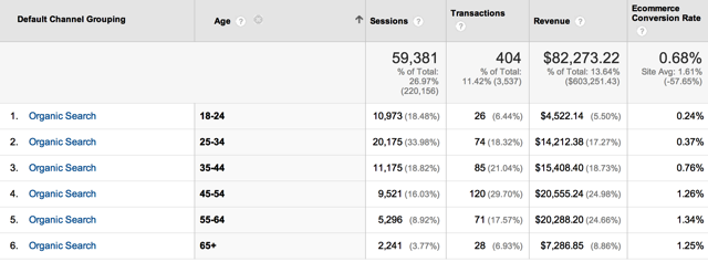 Organic Conversion Rate by Age Organic Conversion Rate by Age