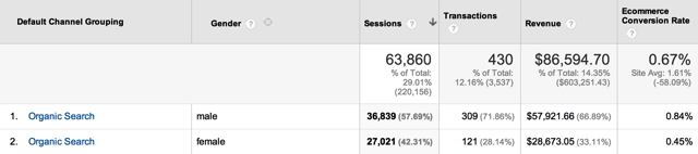 Organic Conversion Rate by Gender Organic Conversion Rate by Gender