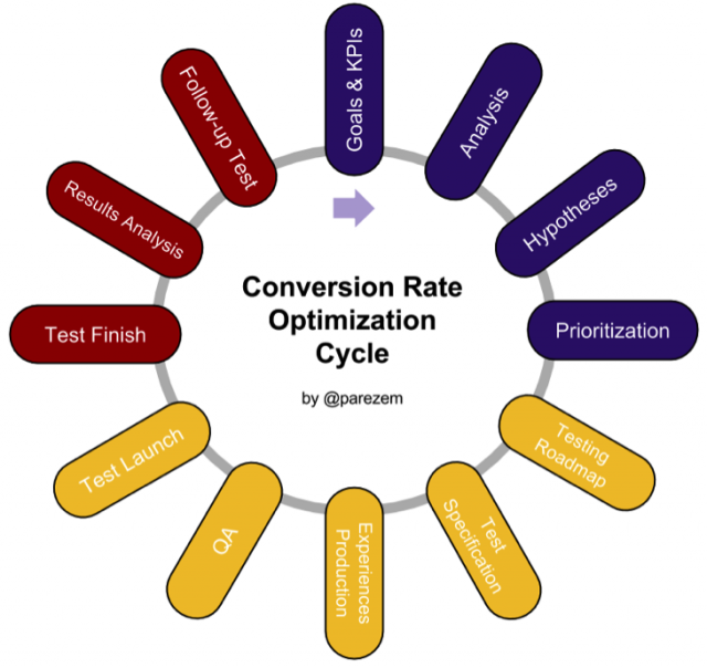Conversion Optimization Cycle Conversion Optimization Cycle