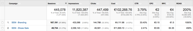 AdWords Performance reports AdWords Performance reports