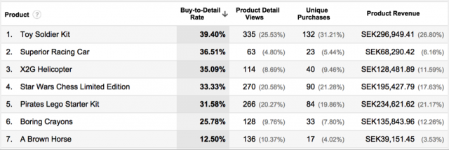 Buy-to-detail Rate Buy-to-detail Rate