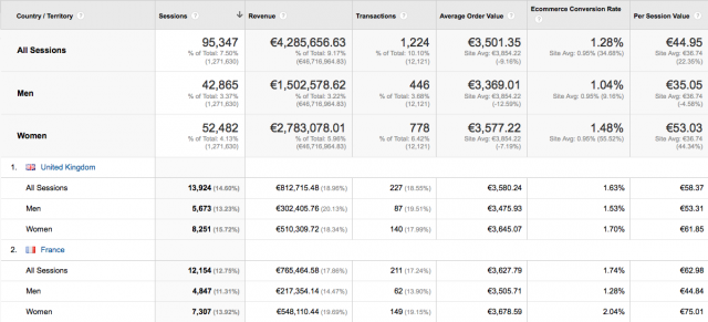 Google Analytics Ecommerce Analysis Google Analytics Ecommerce Analysis
