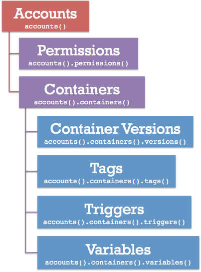 google tag manager api services google tag manager api services