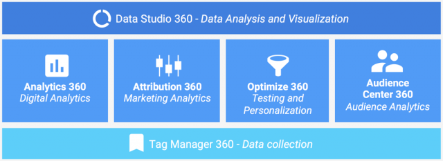 Google Analytics 360 Suite
