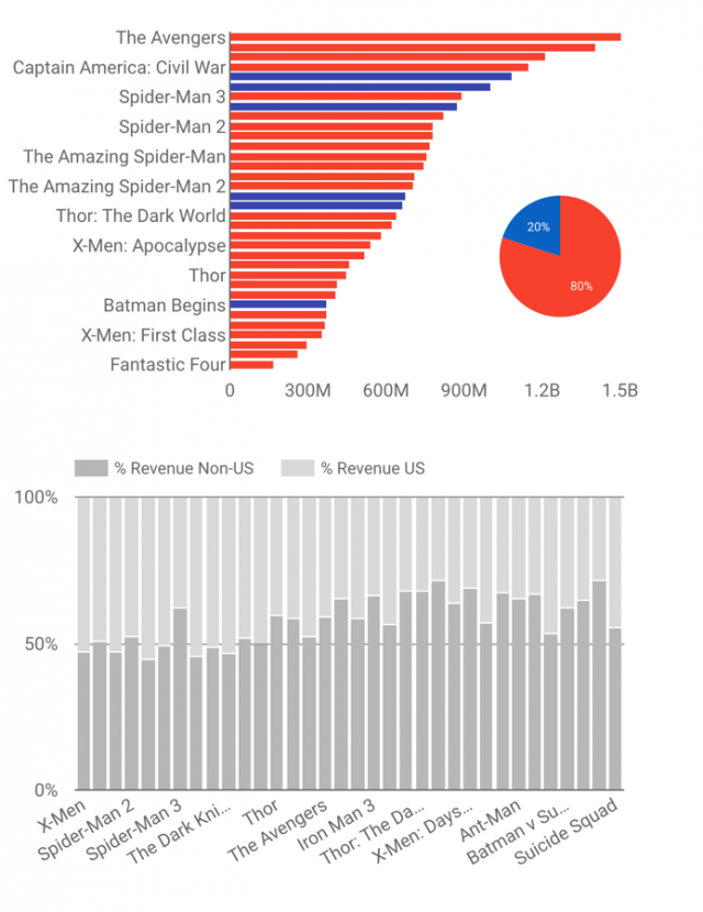 MARVEL vs DC Revenue MARVEL vs DC Revenue
