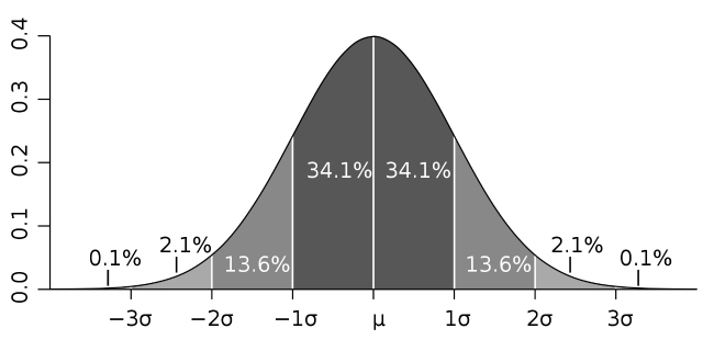 Standard-deviation-diagram