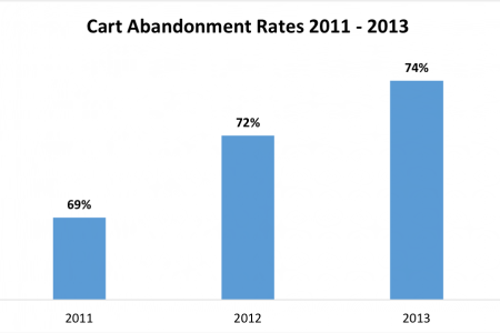 cart-abandonment-rates