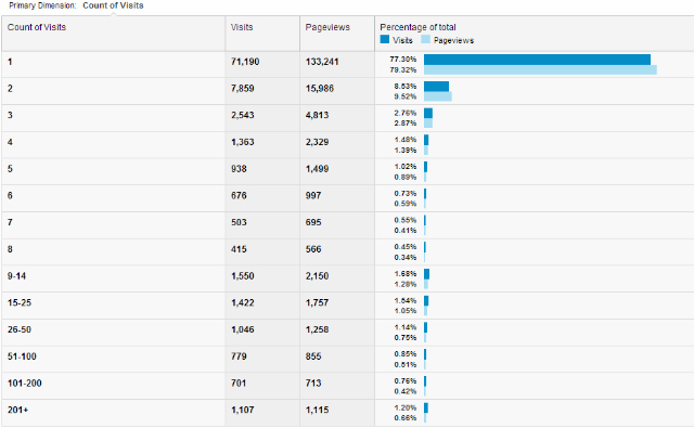 count-of-visits