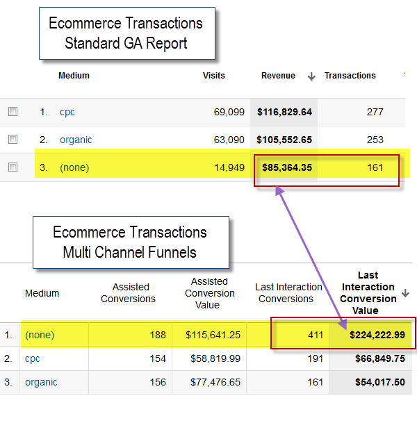 Direct Traffic Attribution on Google Analytics
