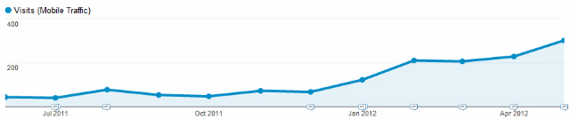 google-analytics-mobile-organic
