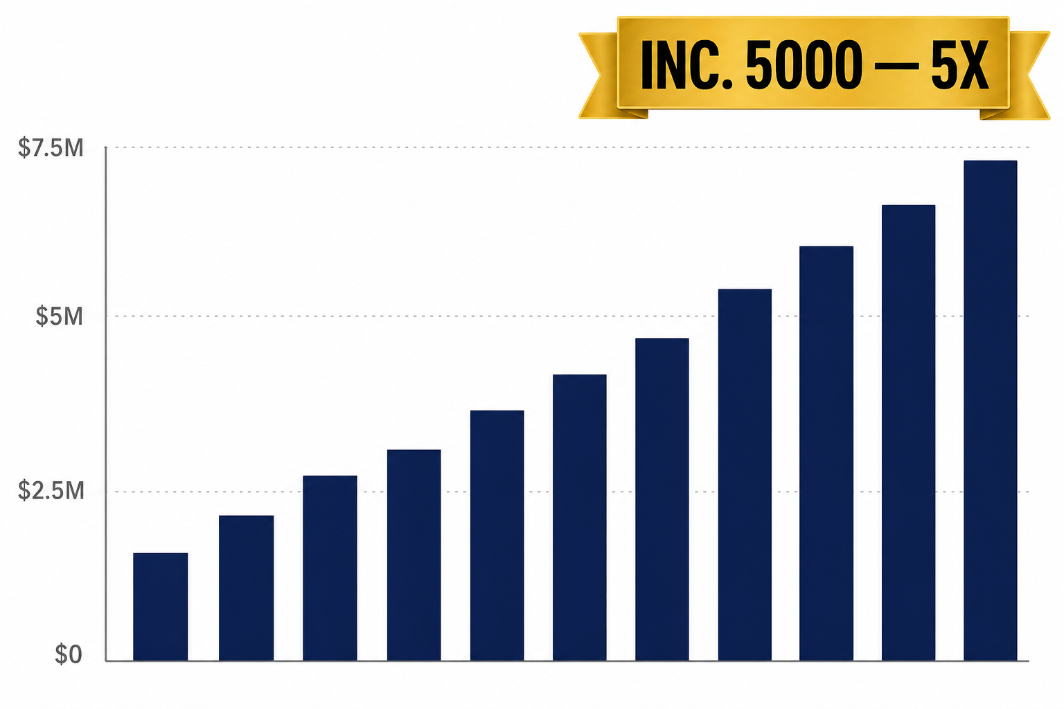 Agency revenue growth from almost nothing to eight figures, five consecutive years on the Inc. 5000 list