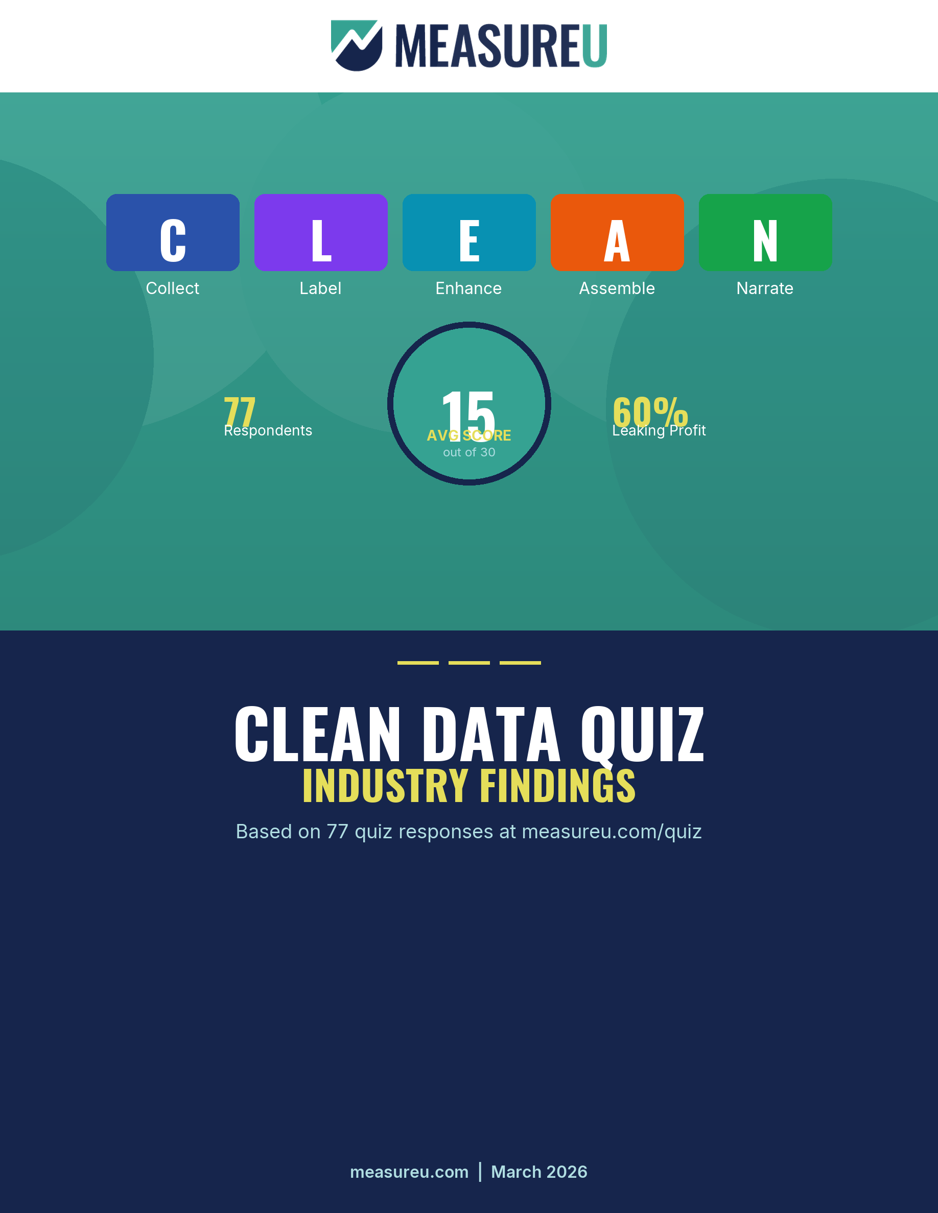 CLEAN Data Quiz Industry Findings Report
