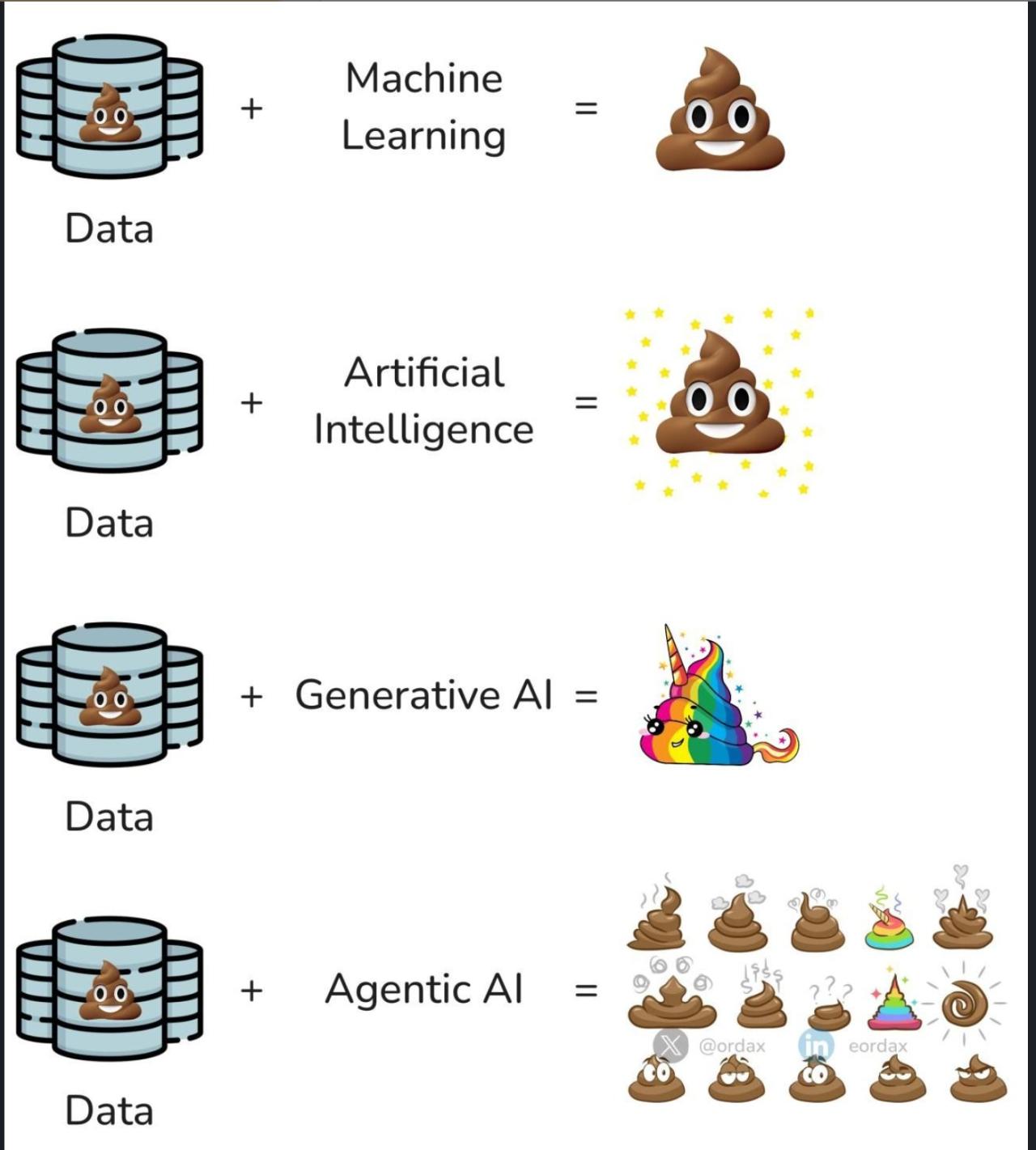 Data plus every generation of AI still equals a mess when the underlying data quality isn't there