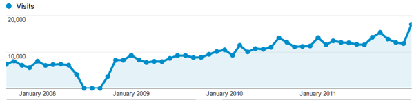 Bodyguard Careers Traffic 2008-2012