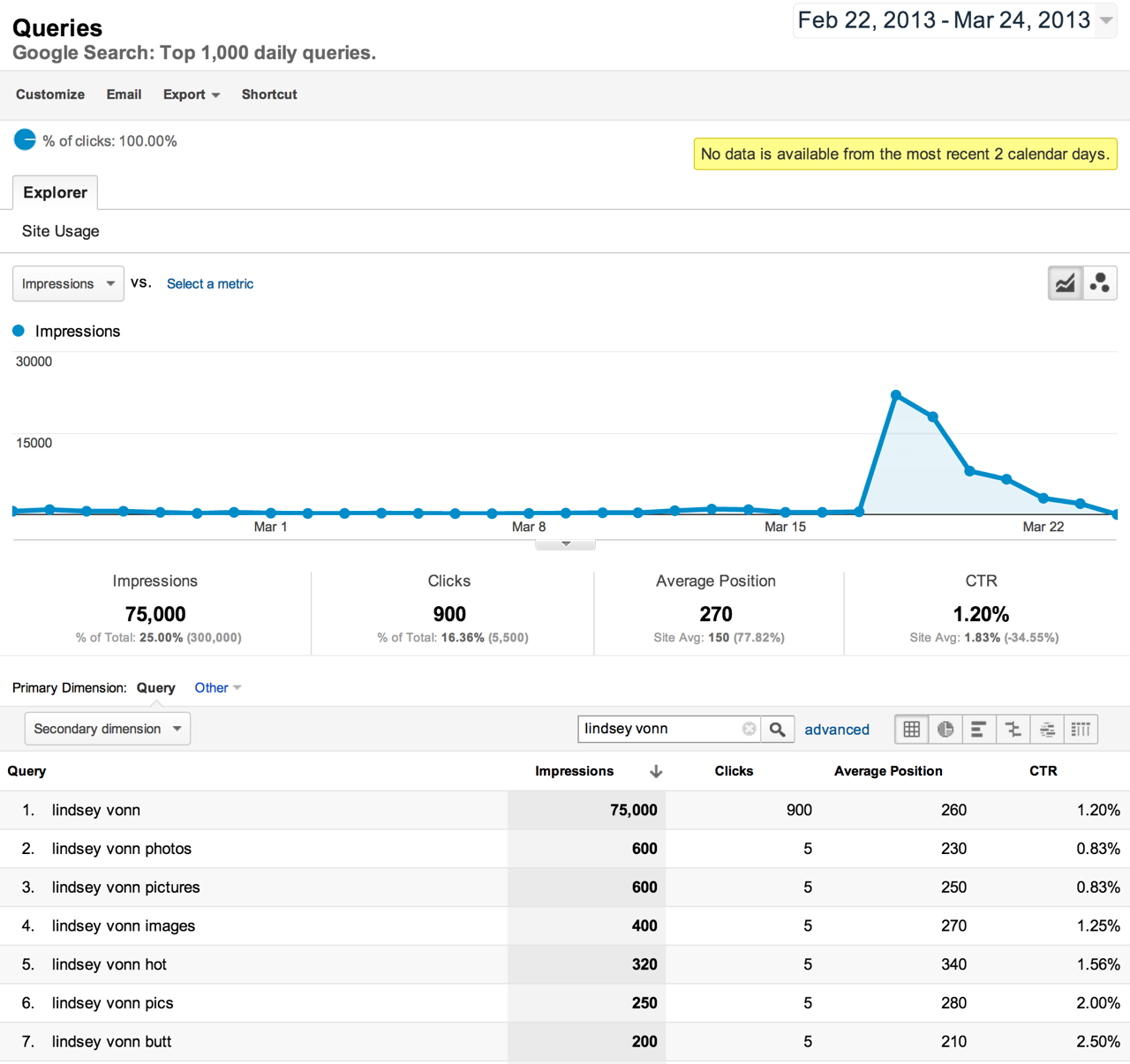 Google Webmaster Tools Traffic Spike