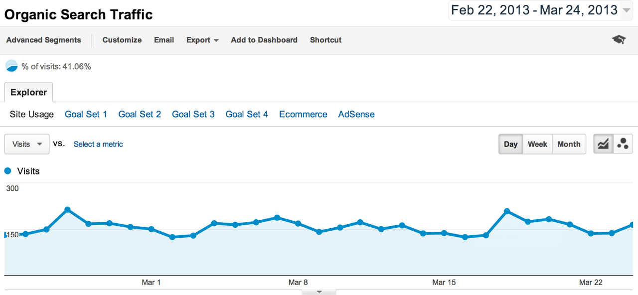 Traffic Steady in Google Webmaster Tools