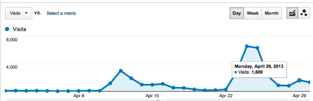 Month of April Traffic