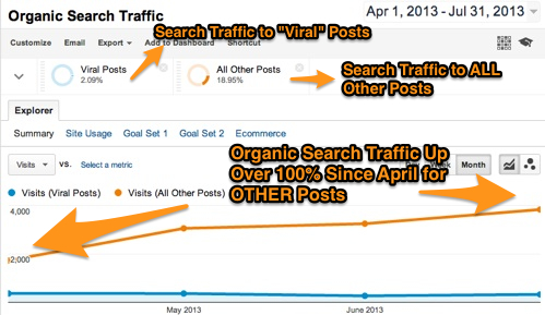 Organic Search Traffic Up