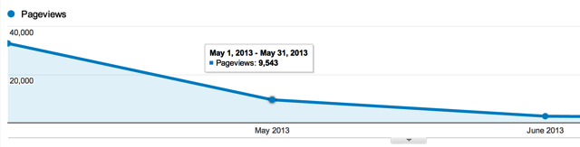 Pageview Effect Over Time