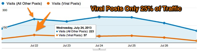 Viral Posts vs Baseline Traffic