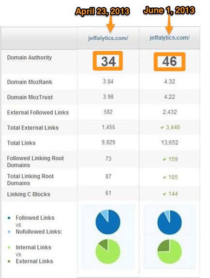 Domain Authority Growth