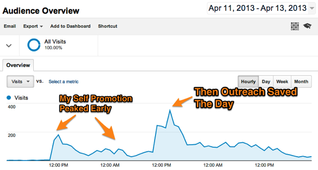 Hourly Traffic From Self Promotion