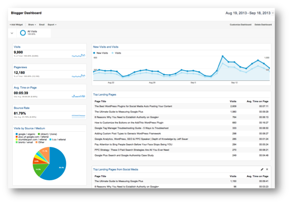 Google Analytics Dashboard