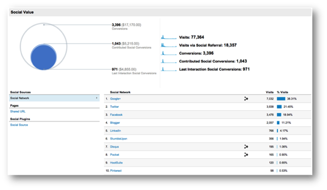 Google Analytics Social Media Main Report