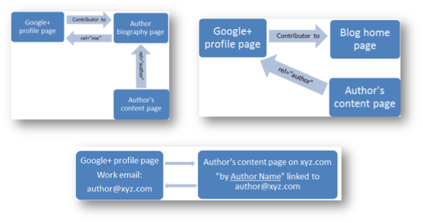 Authorship Mark Up