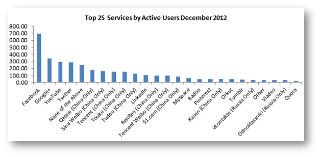 Social Network Active Users