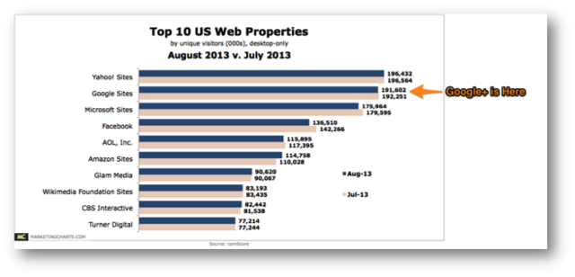 Top US Web Properties