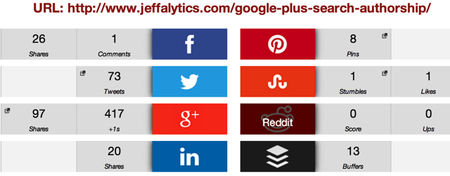 Google Authorship Social Shares