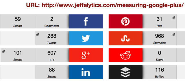 Measuring GPlus Social Shares