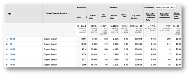 Demographics for Organic Search