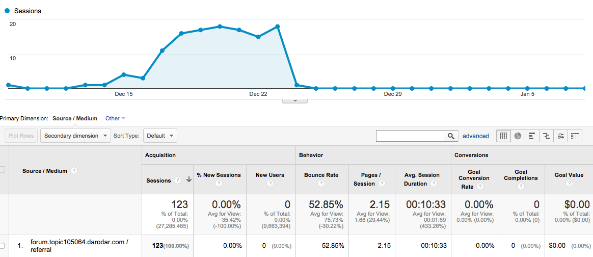 Russian Forum Traffic