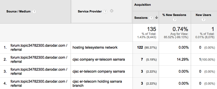 Service Provider by Referrer