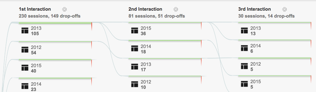 Behavior Flow by Year