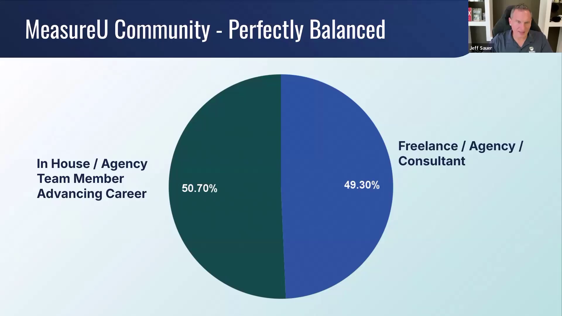 Pie chart splitting the MeasureU community evenly between in-house marketers and freelance, agency and consultant members