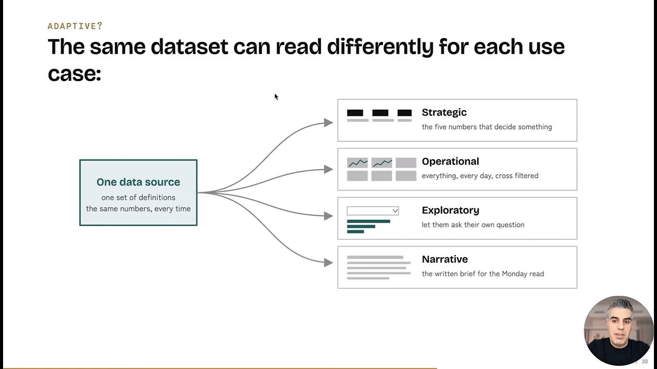 Diagram showing one data source feeding strategic, operational, exploratory and narrative views
