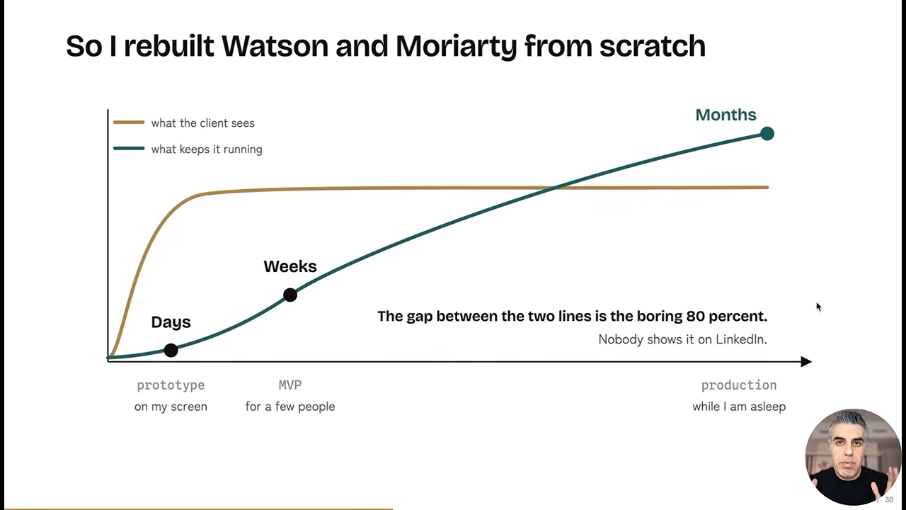 Chart showing prototype in days, MVP in weeks and production in months, with the gap between the two lines labelled the boring 80 percent